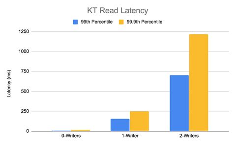 kyoto tycoon latency|Introducing Quicksilver: Configuration Distribution at .